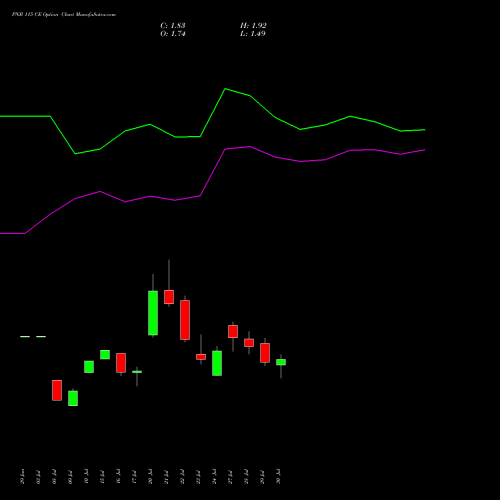 PNB 115 CE (CALL) 25 August 2026 options price chart analysis Punjab National Bank 