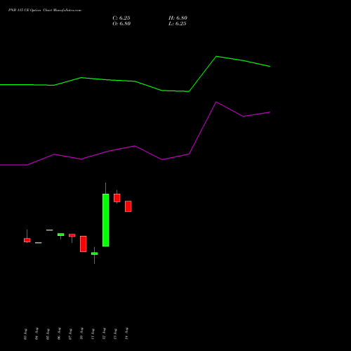 PNB 115 CE (CALL) 29 September 2026 options price chart analysis Punjab National Bank 