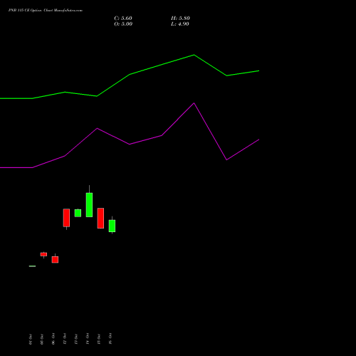 PNB 115 CE (CALL) 23 November 2026 options price chart analysis Punjab National Bank 
