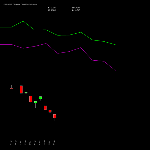 PNB 116.00 CE (CALL) 26 May 2026 options price chart analysis Punjab National Bank 