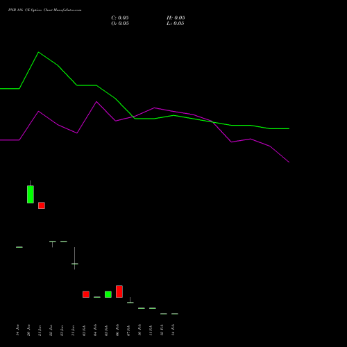 PNB 116 CE CALL indicators chart analysis Punjab National Bank options price chart strike 116 CALL