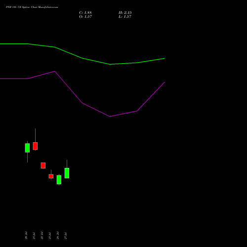 PNB 116 CE (CALL) 25 August 2026 options price chart analysis Punjab National Bank 