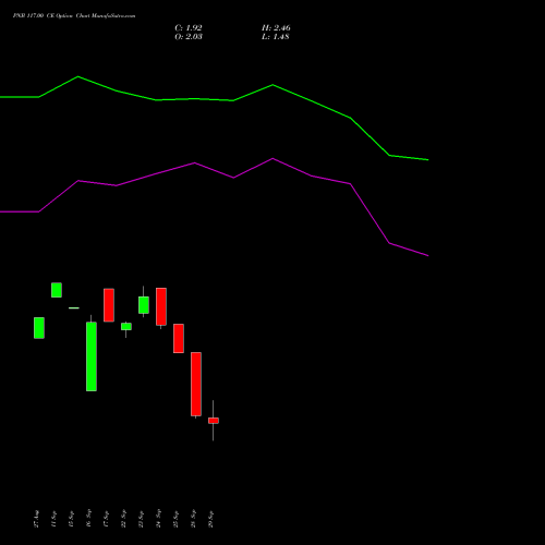 PNB 117.00 CE (CALL) 27 October 2026 options price chart analysis Punjab National Bank 