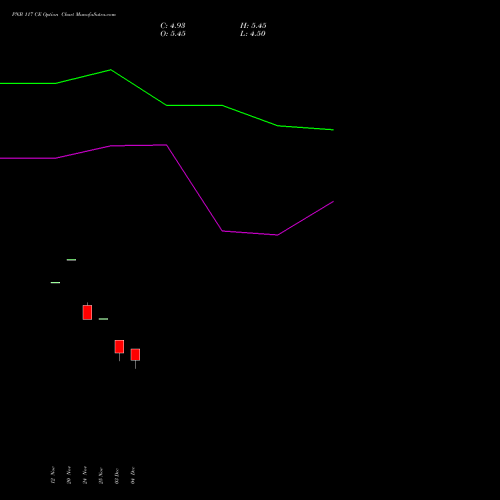 Live PNB 117 CE (CALL) 30 December 2025 options price chart analysis Punjab National Bank 