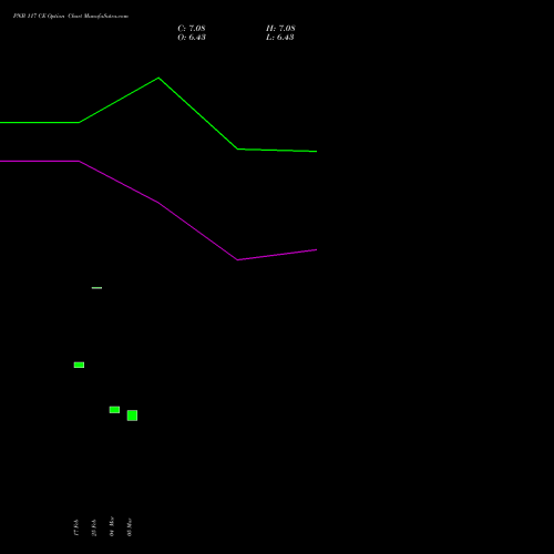 PNB 117 CE (CALL) 30 March 2026 options price chart analysis Punjab National Bank 