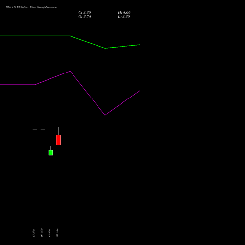 PNB 117 CE (CALL) 28 April 2026 options price chart analysis Punjab National Bank 