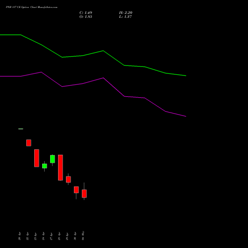 PNB 117 CE (CALL) 26 May 2026 options price chart analysis Punjab National Bank 