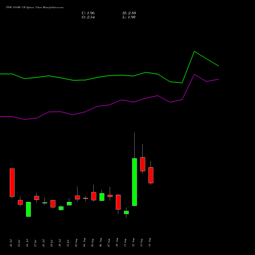 PNB 118.00 CE (CALL) 25 August 2026 options price chart analysis Punjab National Bank 