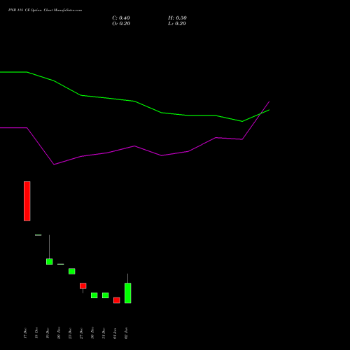 PNB 118 CE CALL indicators chart analysis Punjab National Bank options price chart strike 118 CALL