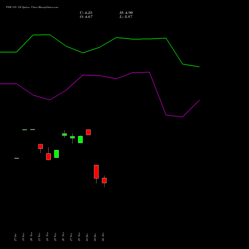 Live PNB 118 CE (CALL) 30 December 2025 options price chart analysis Punjab National Bank 