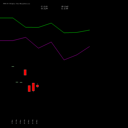 PNB 118 CE (CALL) 28 April 2026 options price chart analysis Punjab National Bank 