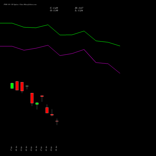PNB 118 CE (CALL) 26 May 2026 options price chart analysis Punjab National Bank 
