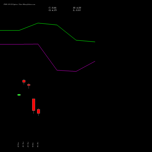 Live PNB 119 CE (CALL) 30 December 2025 options price chart analysis Punjab National Bank 