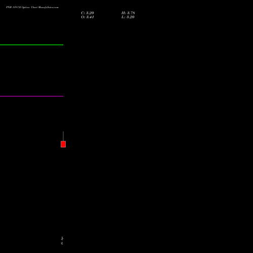 PNB 119 CE (CALL) 26 May 2026 options price chart analysis Punjab National Bank 