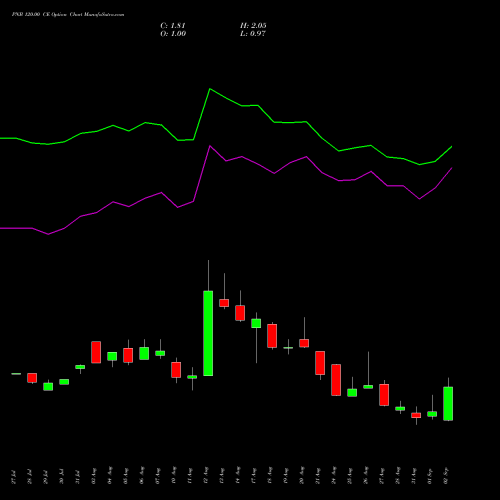 PNB 120.00 CE (CALL) 29 September 2026 options price chart analysis Punjab National Bank 