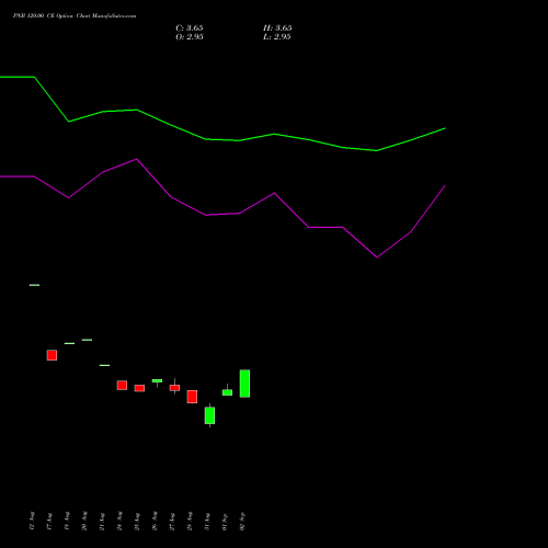 PNB 120.00 CE (CALL) 27 October 2026 options price chart analysis Punjab National Bank 