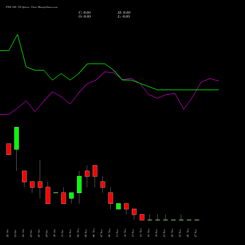 PNB 120 CE CALL indicators chart analysis Punjab National Bank options price chart strike 120 CALL