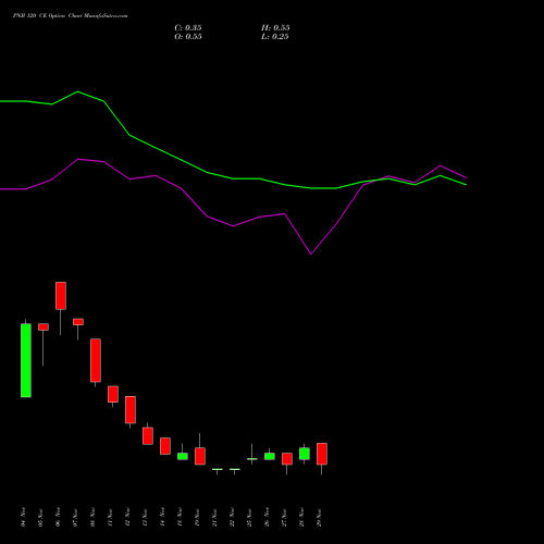 PNB 120 CE CALL indicators chart analysis Punjab National Bank options price chart strike 120 CALL