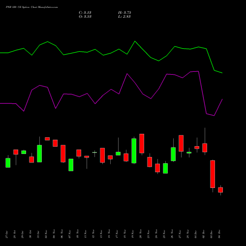Live PNB 120 CE (CALL) 30 December 2025 options price chart analysis Punjab National Bank 