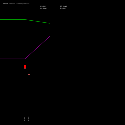 Live PNB 120 CE (CALL) 24 February 2026 options price chart analysis Punjab National Bank 