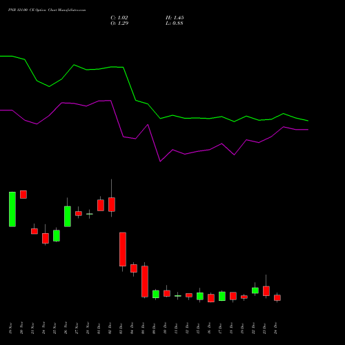 PNB 121.00 CE (CALL) 30 December 2025 options price chart analysis Punjab National Bank 