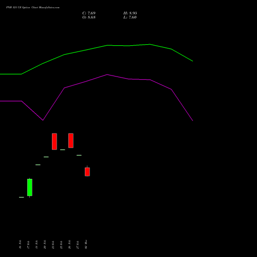 PNB 121 CE (CALL) 30 March 2026 options price chart analysis Punjab National Bank 