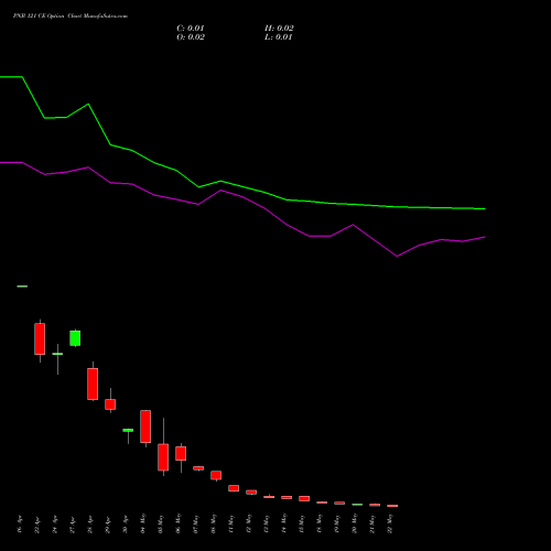 PNB 121 CE (CALL) 26 May 2026 options price chart analysis Punjab National Bank 