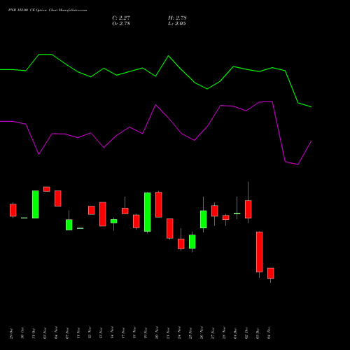 Live PNB 122.00 CE (CALL) 30 December 2025 options price chart analysis Punjab National Bank 