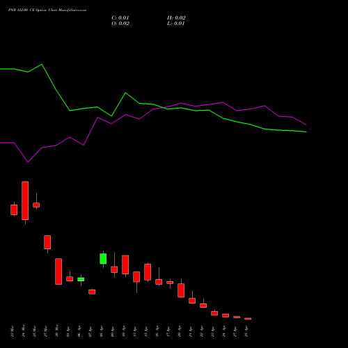 PNB 122.00 CE (CALL) 28 April 2026 options price chart analysis Punjab National Bank 
