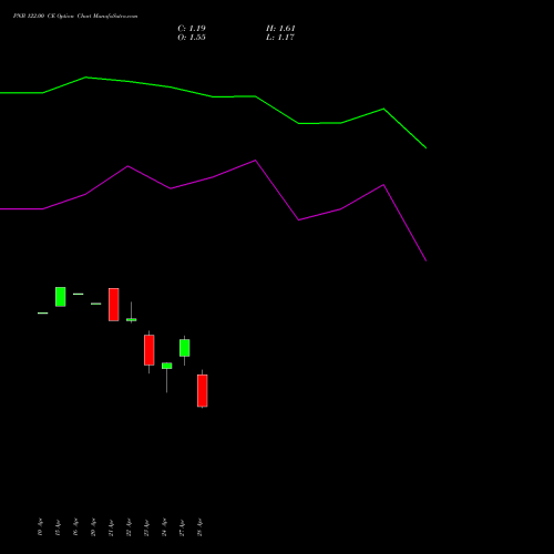 PNB 122.00 CE (CALL) 26 May 2026 options price chart analysis Punjab National Bank 