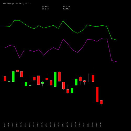 Live PNB 122 CE (CALL) 30 December 2025 options price chart analysis Punjab National Bank 