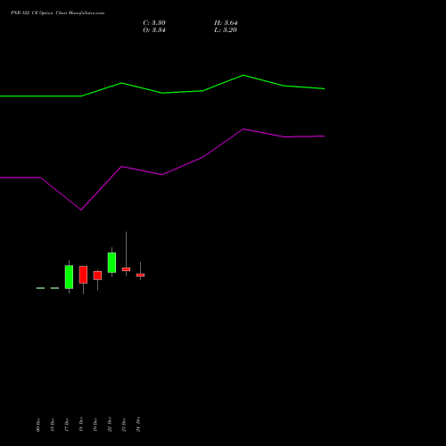 Live PNB 122 CE (CALL) 27 January 2026 options price chart analysis Punjab National Bank 