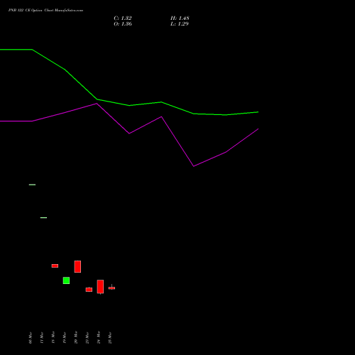 PNB 122 CE (CALL) 28 April 2026 options price chart analysis Punjab National Bank 