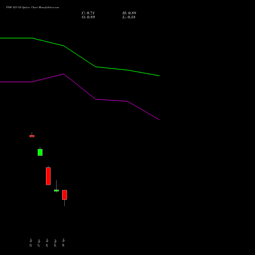 PNB 123 CE (CALL) 26 May 2026 options price chart analysis Punjab National Bank 
