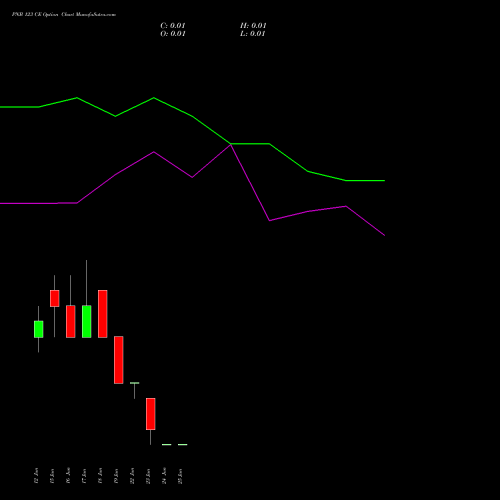 PNB 123 CE (CALL) 30 June 2026 options price chart analysis Punjab National Bank 