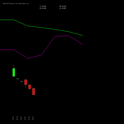 PNB 123 CE (CALL) 25 August 2026 options price chart analysis Punjab National Bank 
