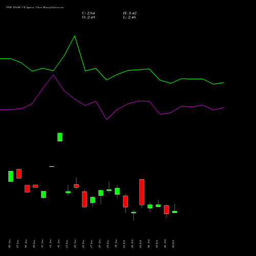 PNB 124.00 CE (CALL) 24 February 2026 options price chart analysis Punjab National Bank 