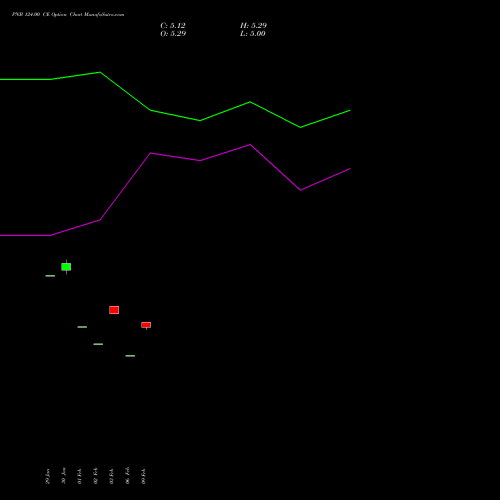 PNB 124.00 CE (CALL) 30 March 2026 options price chart analysis Punjab National Bank 
