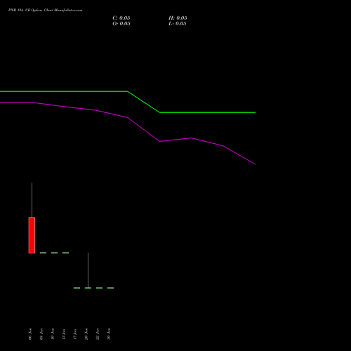 PNB 124 CE CALL indicators chart analysis Punjab National Bank options price chart strike 124 CALL