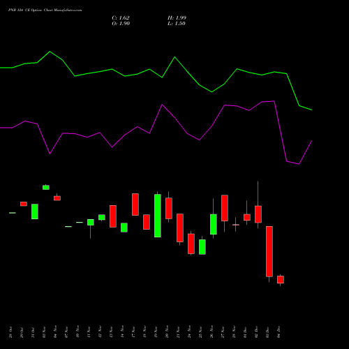 Live PNB 124 CE (CALL) 30 December 2025 options price chart analysis Punjab National Bank 