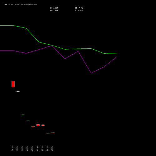 PNB 124 CE (CALL) 28 April 2026 options price chart analysis Punjab National Bank 