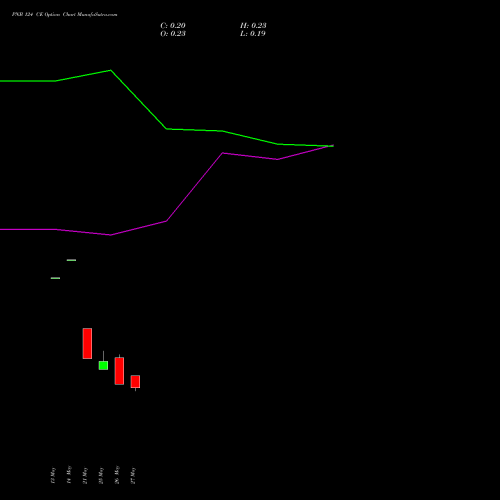 PNB 124 CE (CALL) 30 June 2026 options price chart analysis Punjab National Bank 