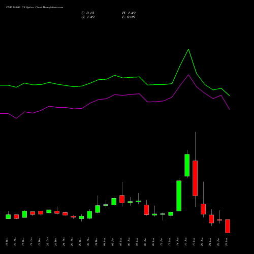 PNB 125.00 CE (CALL) 27 January 2026 options price chart analysis Punjab National Bank 
