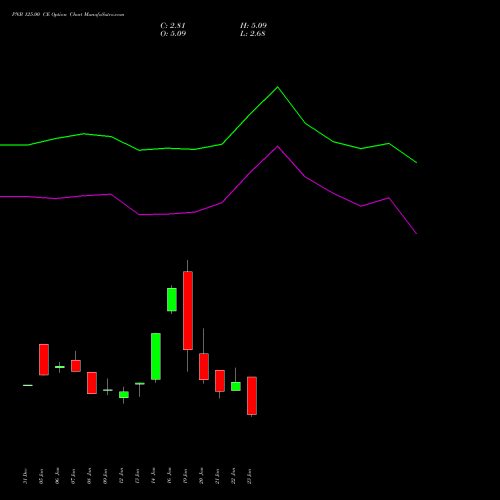 PNB 125.00 CE (CALL) 24 February 2026 options price chart analysis Punjab National Bank 