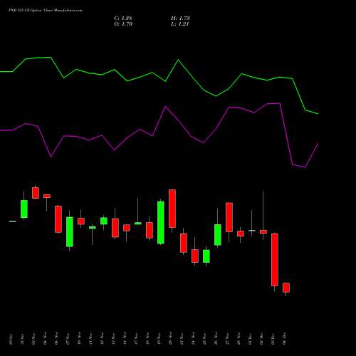 Live PNB 125 CE (CALL) 30 December 2025 options price chart analysis Punjab National Bank 