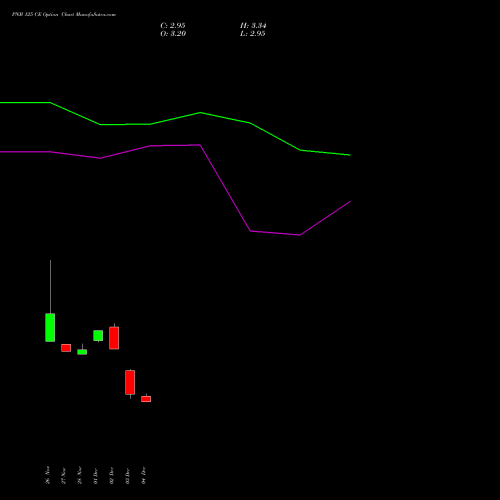 Live PNB 125 CE (CALL) 27 January 2026 options price chart analysis Punjab National Bank 