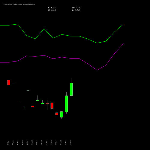 PNB 125 CE (CALL) 30 March 2026 options price chart analysis Punjab National Bank 