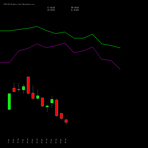 PNB 125 CE (CALL) 26 May 2026 options price chart analysis Punjab National Bank 