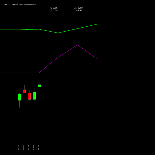 PNB 125 CE (CALL) 28 July 2026 options price chart analysis Punjab National Bank 