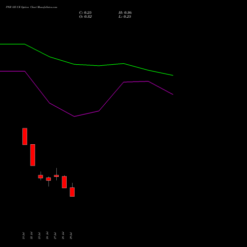 PNB 125 CE (CALL) 25 August 2026 options price chart analysis Punjab National Bank 